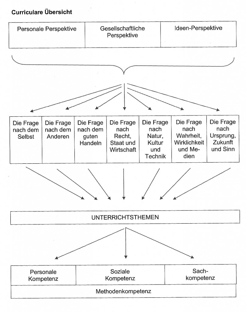 Übersicht Curriculum PP