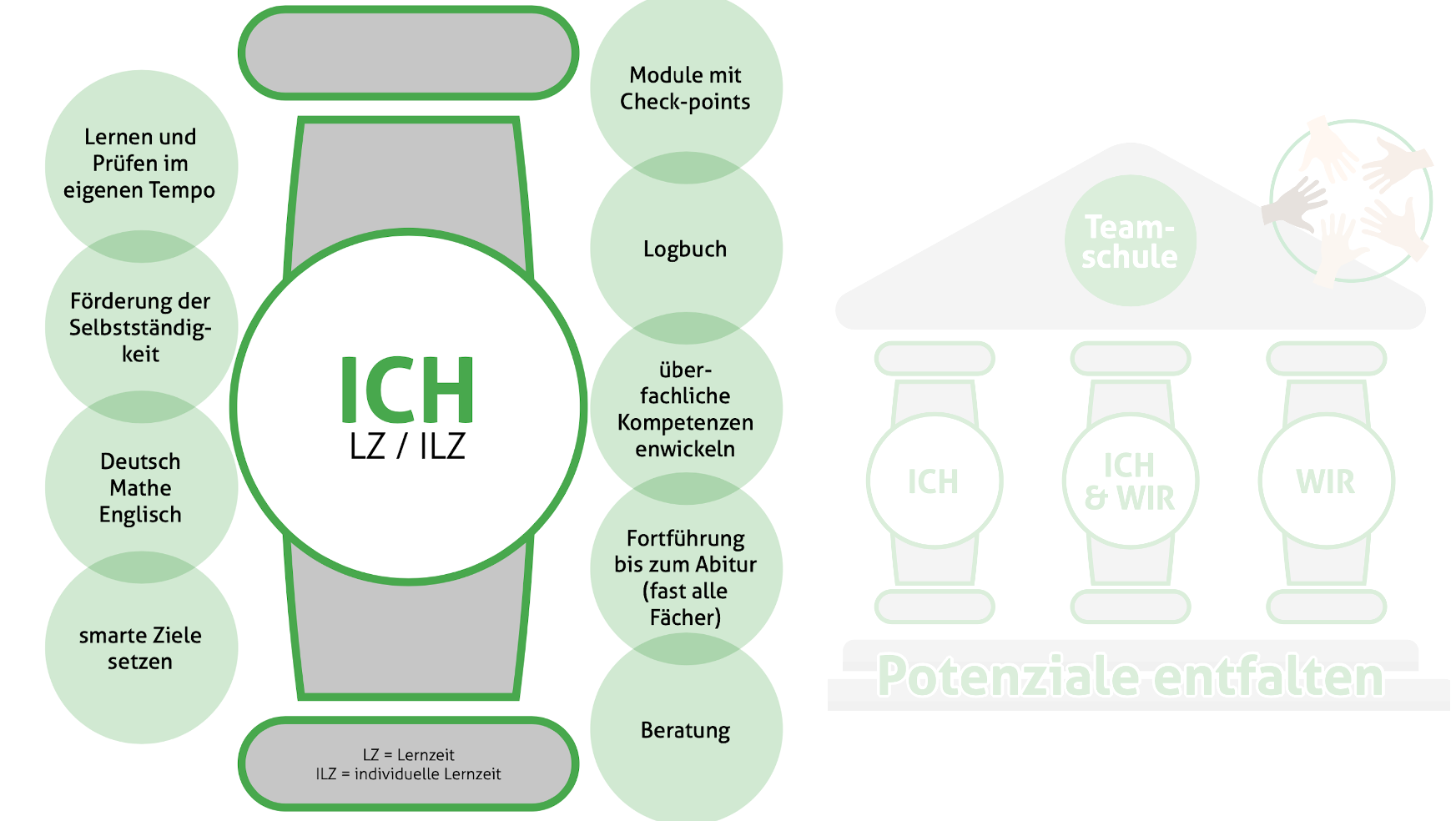 Säule „Ich“